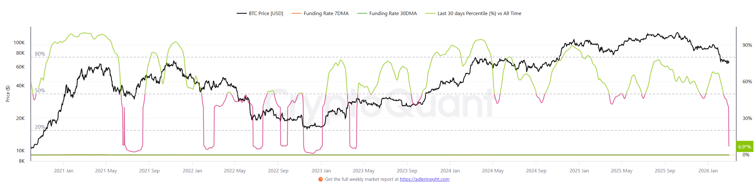 Funding Percentile